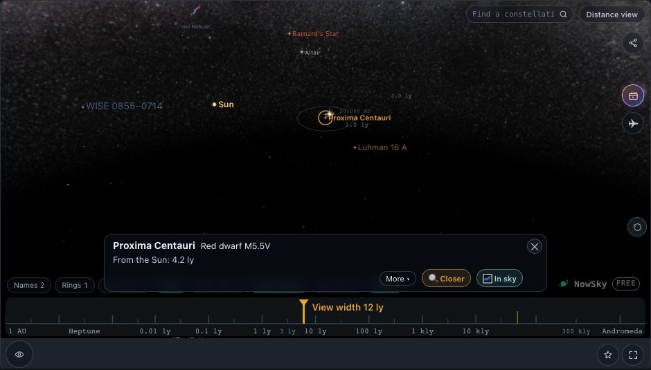NowSky simulator view — The 3D star map with Proxima Centauri selected (12 light-years across). The Sun and nearby stars sit at their real distances, and the card reads “4.2 ly from the Sun”.